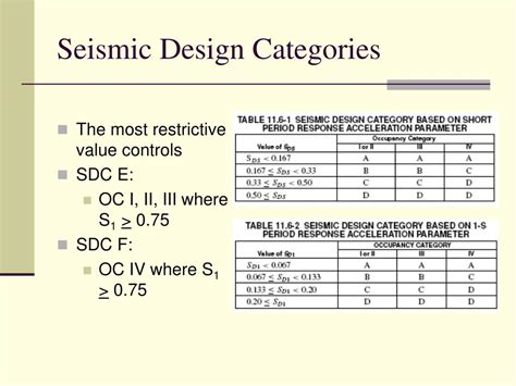 steel storage cabinets above 6 feet seismic ancho|How Seismic Design Categories & Site Coefficients .